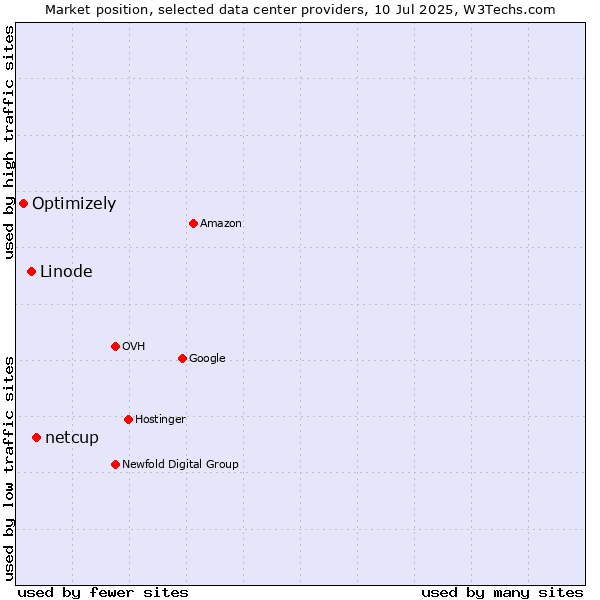 Market position of netcup vs. Linode vs. Optimizely