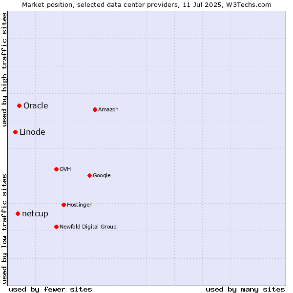 Market position of Oracle vs. netcup vs. Linode