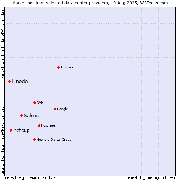 Market position of Sakura vs. netcup vs. Linode
