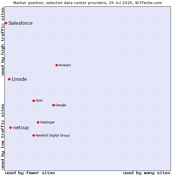 Market position of netcup vs. Linode vs. Salesforce