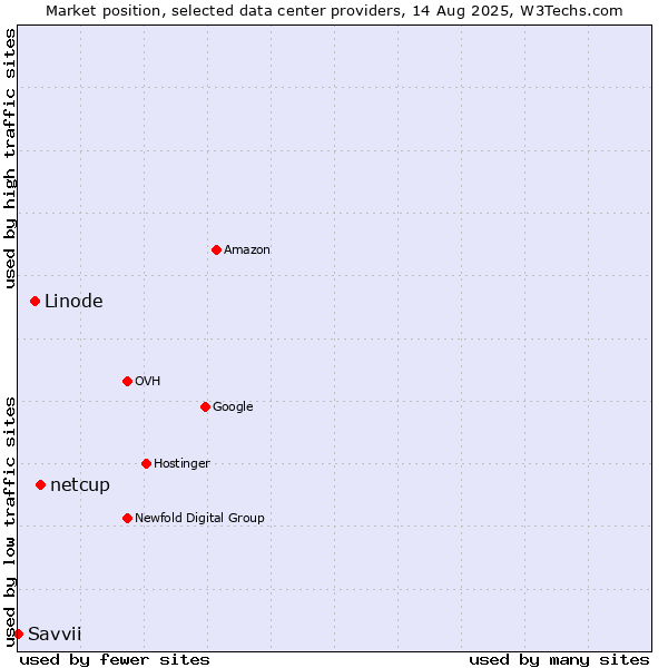 Market position of netcup vs. Linode vs. Savvii