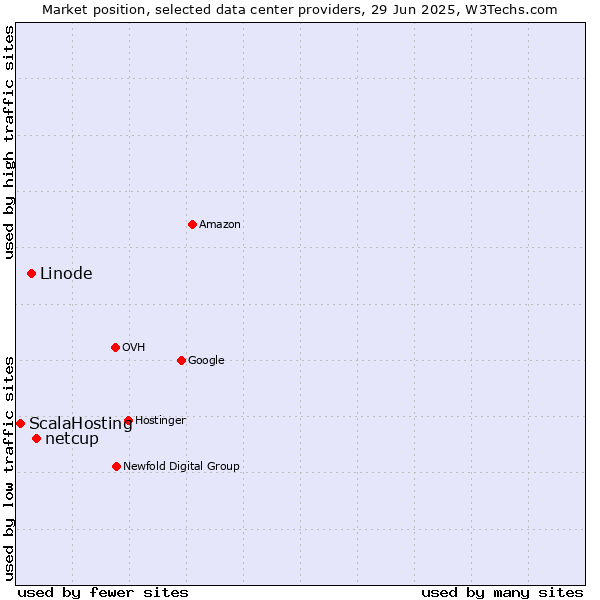 Market position of netcup vs. Linode vs. ScalaHosting
