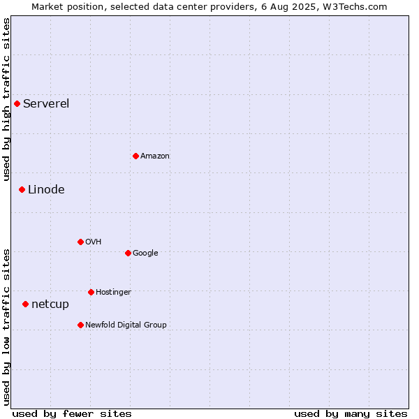 Market position of netcup vs. Linode vs. Serverel