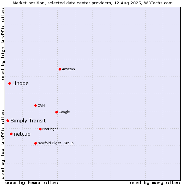 Market position of netcup vs. Linode vs. Simply Transit