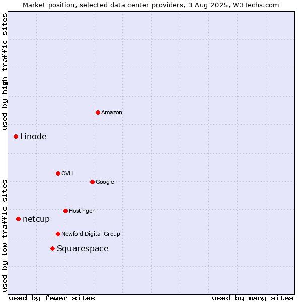 Market position of Squarespace vs. netcup vs. Linode