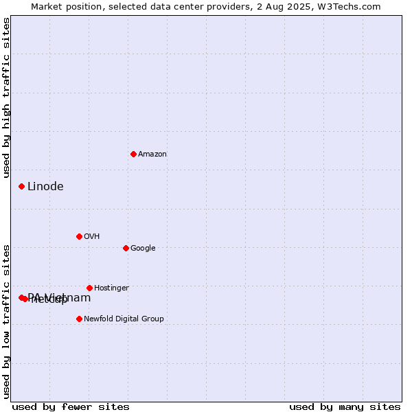 Market position of netcup vs. PA Vietnam vs. Linode