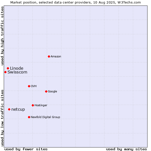 Market position of netcup vs. Linode vs. Swisscom