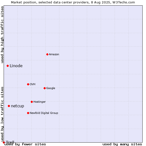 Market position of netcup vs. Linode vs. Tcell
