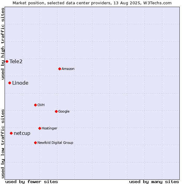 Market position of netcup vs. Linode vs. Tele2