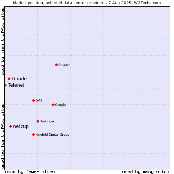 Market position of netcup vs. Linode vs. Telenet