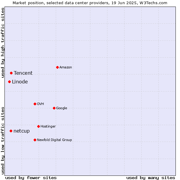 Market position of Tencent vs. netcup vs. Linode