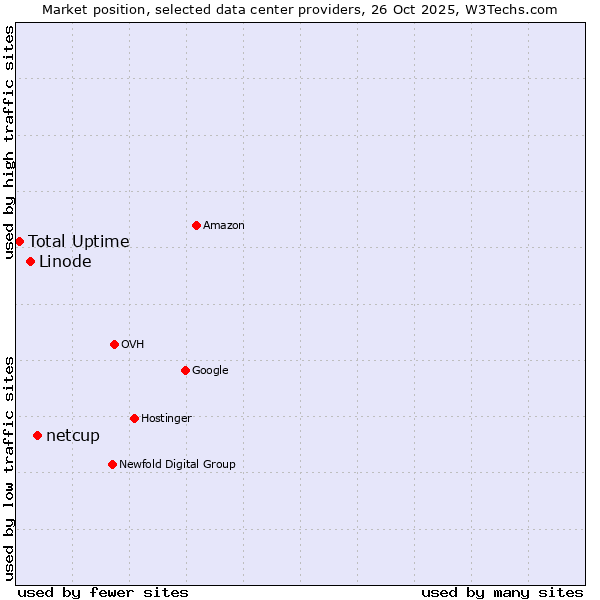 Market position of netcup vs. Linode vs. Total Uptime