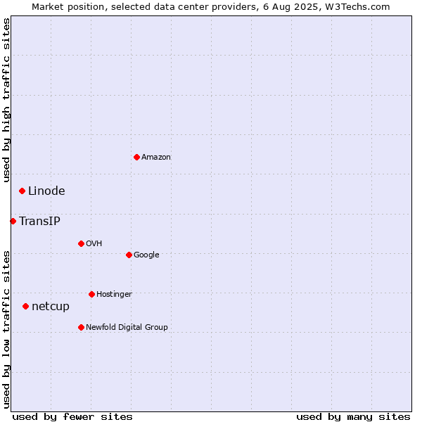 Market position of netcup vs. Linode vs. TransIP