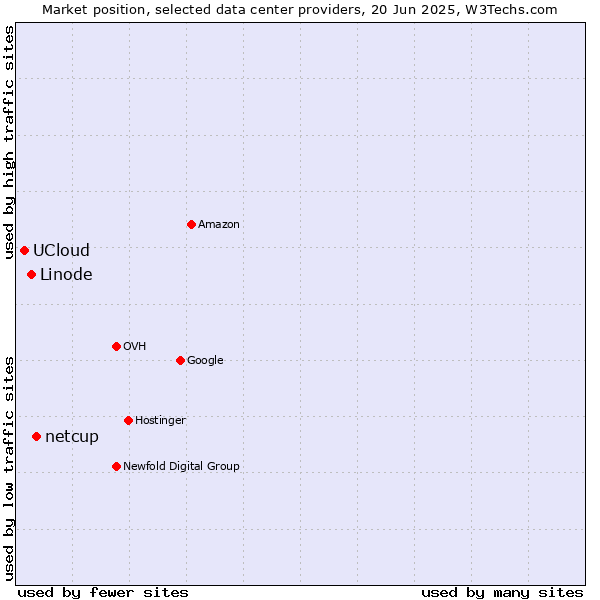 Market position of netcup vs. Linode vs. UCloud
