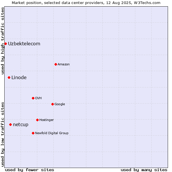 Market position of netcup vs. Linode vs. Uzbektelecom