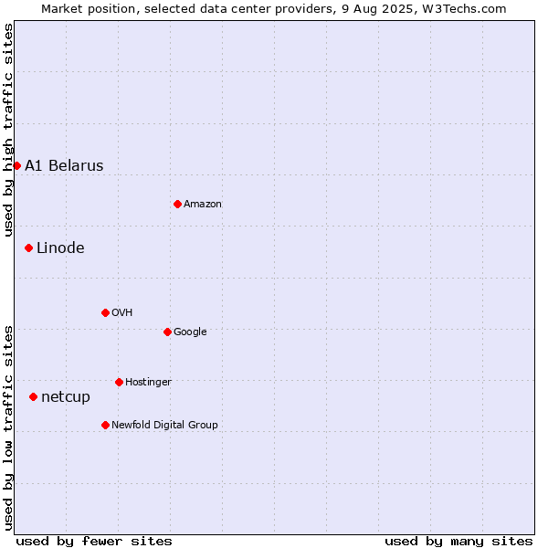 Market position of netcup vs. Linode vs. A1 Belarus