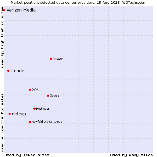 Market position of netcup vs. Linode vs. Verizon Media