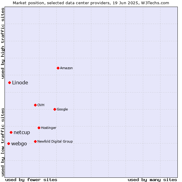 Market position of netcup vs. Linode vs. webgo