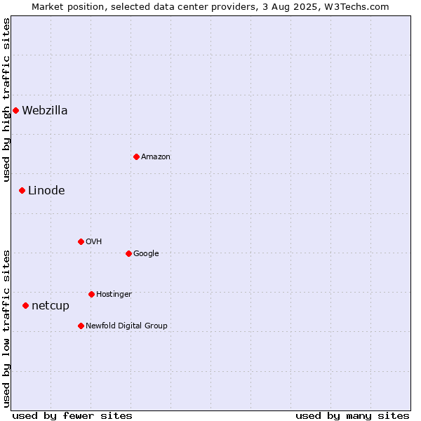 Market position of netcup vs. Linode vs. Webzilla