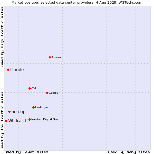 Market position of netcup vs. Linode vs. Wildcard