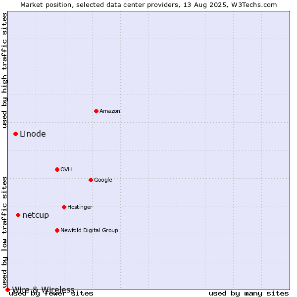 Market position of netcup vs. Linode vs. Wire & Wireless