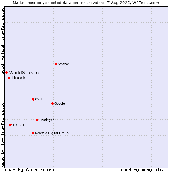Market position of netcup vs. Linode vs. WorldStream