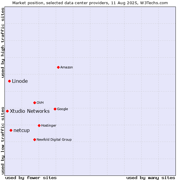 Market position of netcup vs. Linode vs. Xtudio Networks