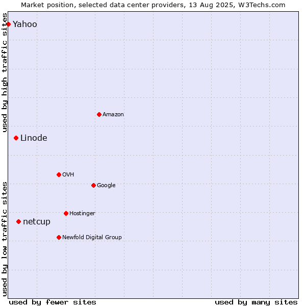 Market position of netcup vs. Linode vs. Yahoo