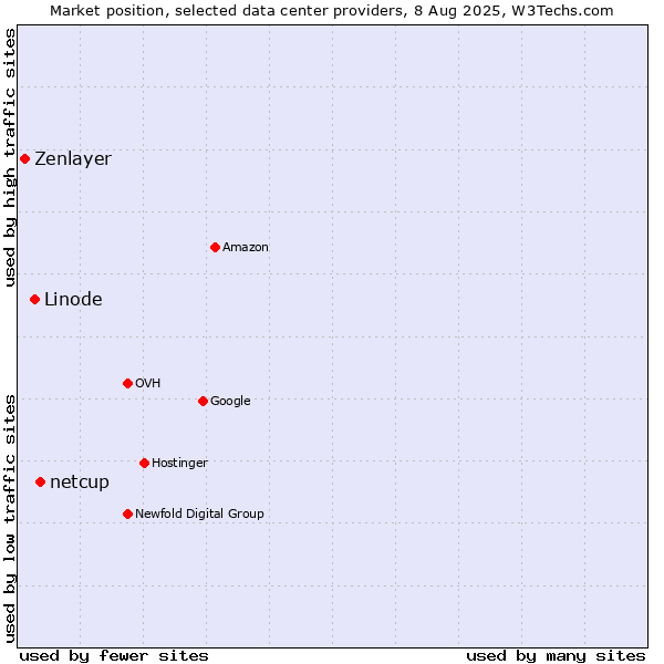 Market position of netcup vs. Linode vs. Zenlayer