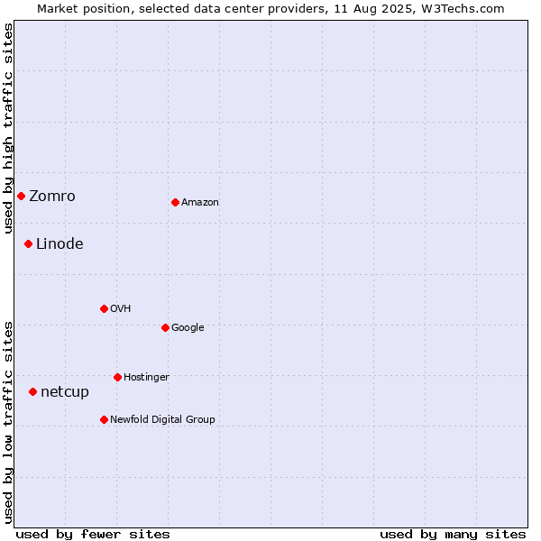 Market position of netcup vs. Linode vs. Zomro
