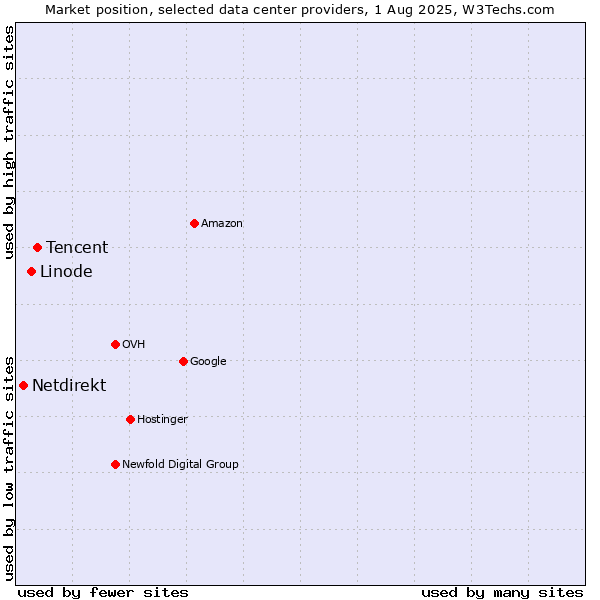 Market position of Tencent vs. Linode vs. Netdirekt