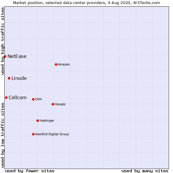 Market position of Linode vs. Cellcom vs. NetEase