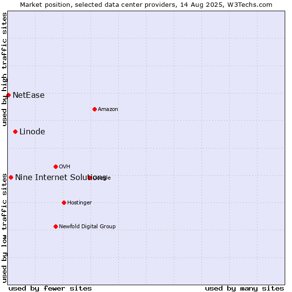 Market position of Linode vs. Nine Internet Solutions vs. NetEase