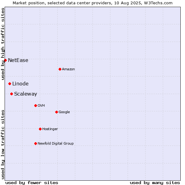 Market position of Scaleway vs. Linode vs. NetEase