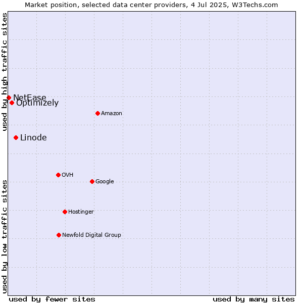 Market position of Linode vs. Optimizely vs. NetEase
