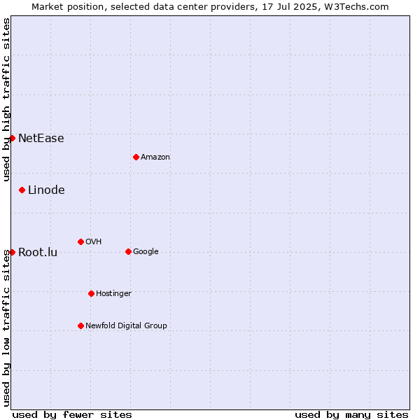 Market position of Linode vs. NetEase vs. Root.lu
