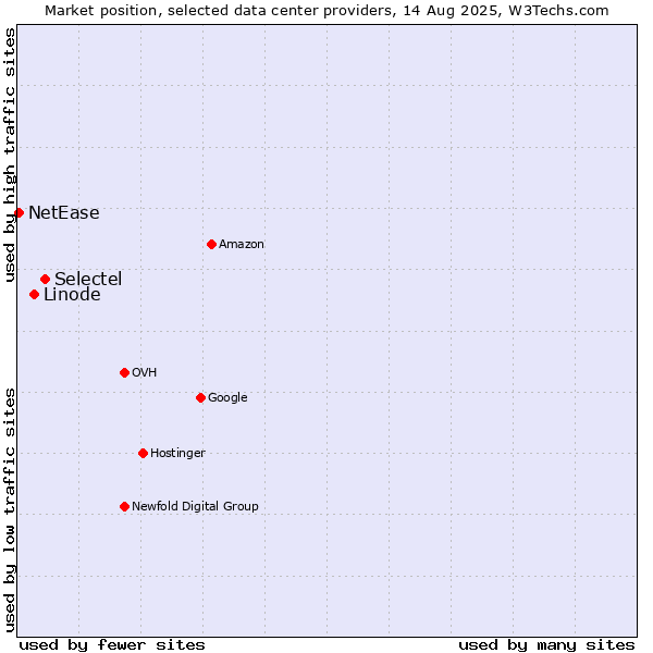 Market position of Selectel vs. Linode vs. NetEase