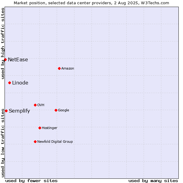 Market position of Linode vs. Semplify vs. NetEase