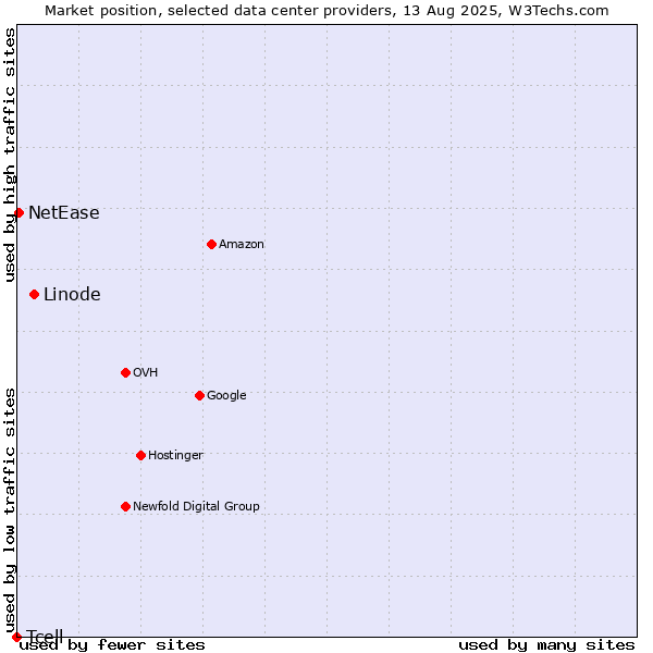 Market position of Linode vs. NetEase vs. Tcell