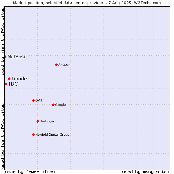 Market position of Linode vs. TDC vs. NetEase