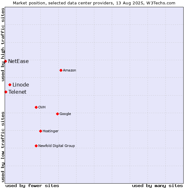 Market position of Linode vs. Telenet vs. NetEase