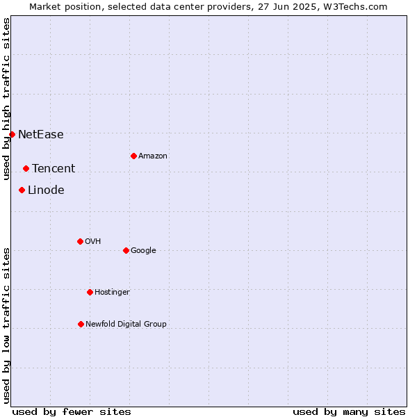 Market position of Tencent vs. Linode vs. NetEase