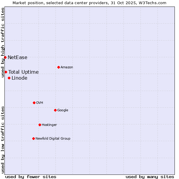 Market position of Linode vs. Total Uptime vs. NetEase