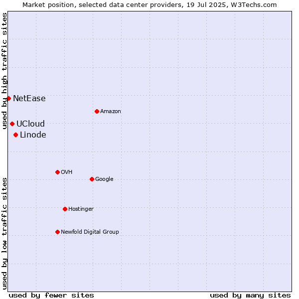 Market position of Linode vs. UCloud vs. NetEase