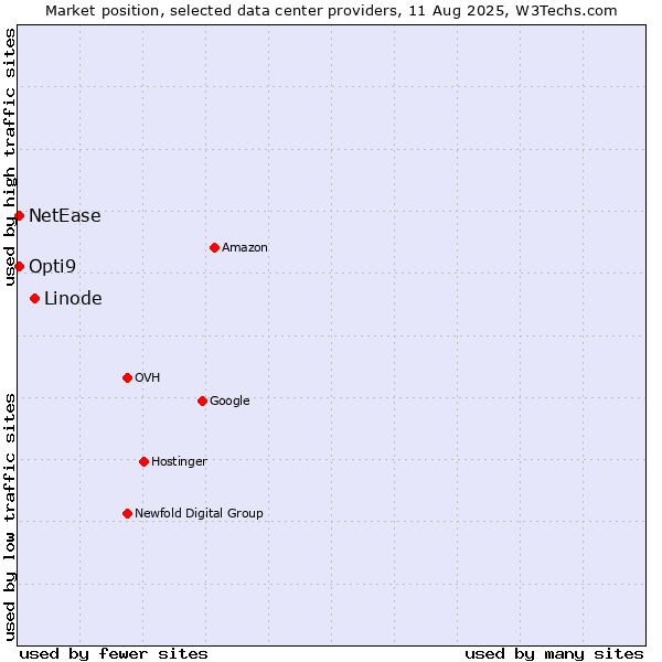 Market position of Linode vs. Opti9 vs. NetEase