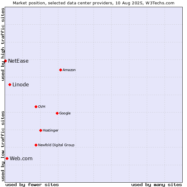 Market position of Linode vs. Web.com vs. NetEase