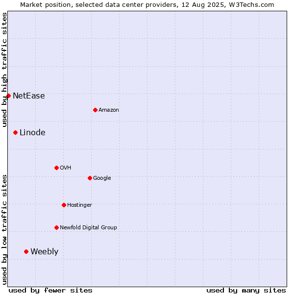 Market position of Weebly vs. Linode vs. NetEase