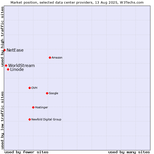 Market position of Linode vs. WorldStream vs. NetEase