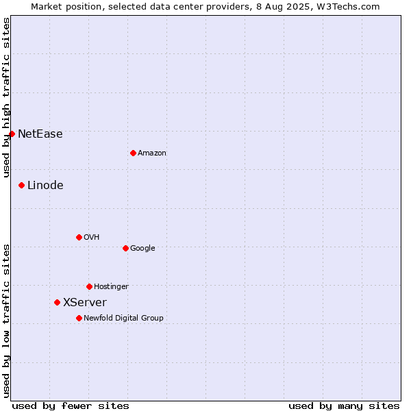 Market position of XServer vs. Linode vs. NetEase