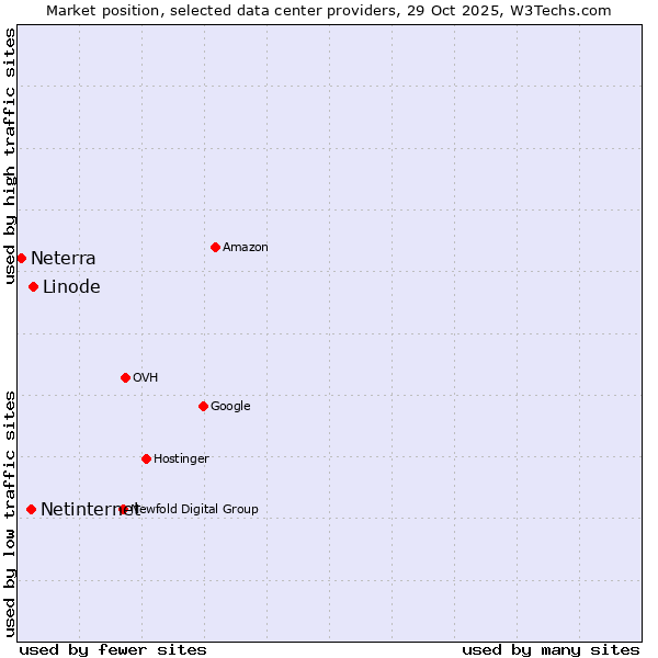 Market position of Linode vs. Netinternet vs. Neterra